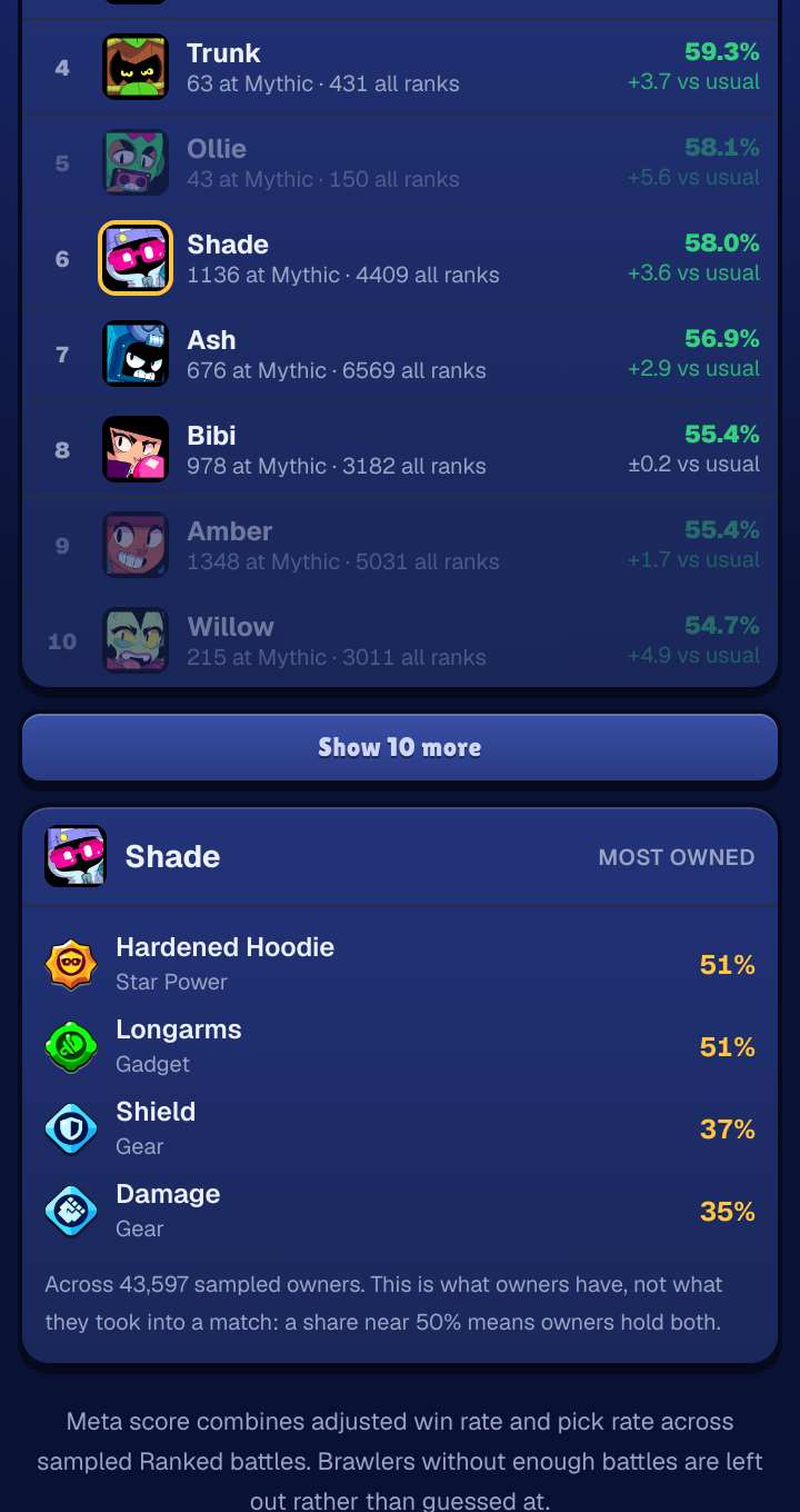 The build card for Shade: the most-owned star power, gadget and two gears, with the share of sampled owners holding each